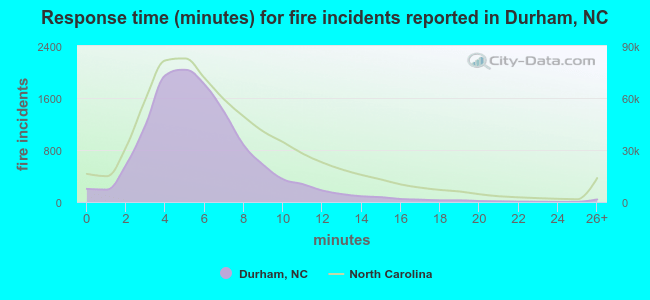 Response time (minutes) for fire incidents reported in Durham, NC