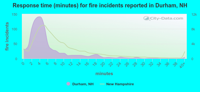 Response time (minutes) for fire incidents reported in Durham, NH