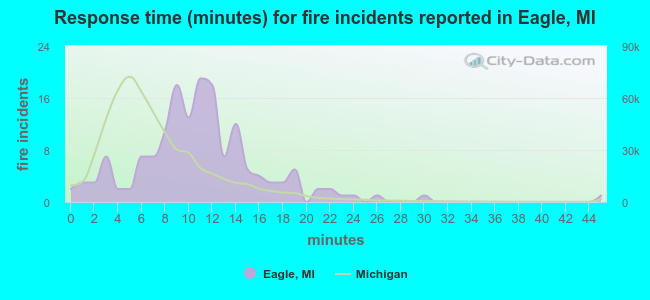 Response time (minutes) for fire incidents reported in Eagle, MI