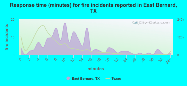 Response time (minutes) for fire incidents reported in East Bernard, TX