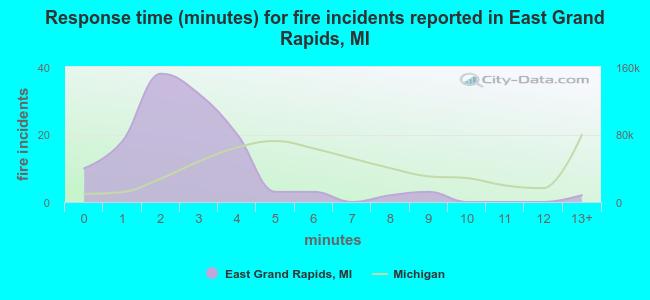 Response time (minutes) for fire incidents reported in East Grand Rapids, MI