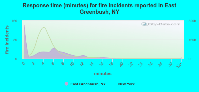 Response time (minutes) for fire incidents reported in East Greenbush, NY