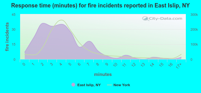 Response time (minutes) for fire incidents reported in East Islip, NY