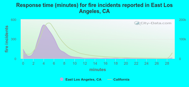 Response time (minutes) for fire incidents reported in East Los Angeles, CA