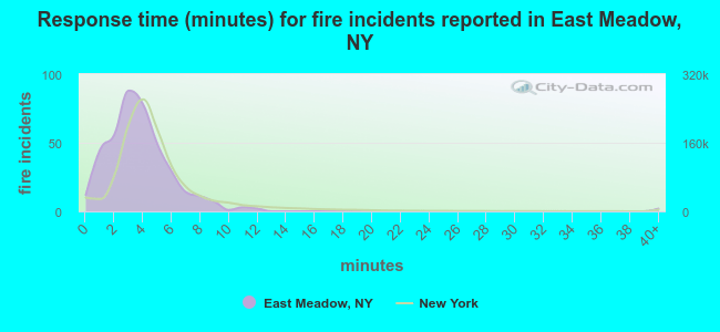 Response time (minutes) for fire incidents reported in East Meadow, NY