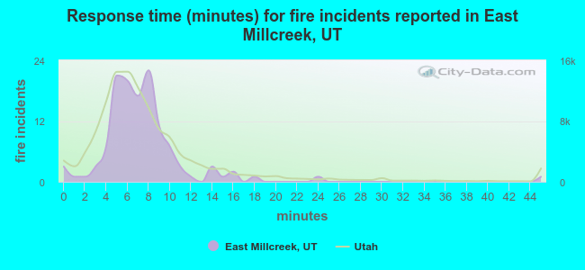 Response time (minutes) for fire incidents reported in East Millcreek, UT