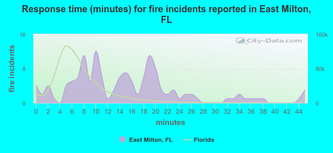 Response time (minutes) for fire incidents reported in East Milton, FL