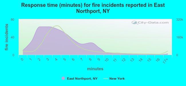 Response time (minutes) for fire incidents reported in East Northport, NY
