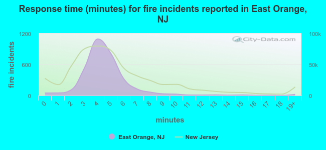 Response time (minutes) for fire incidents reported in East Orange, NJ