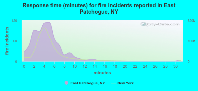 Response time (minutes) for fire incidents reported in East Patchogue, NY
