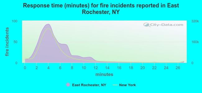 Response time (minutes) for fire incidents reported in East Rochester, NY