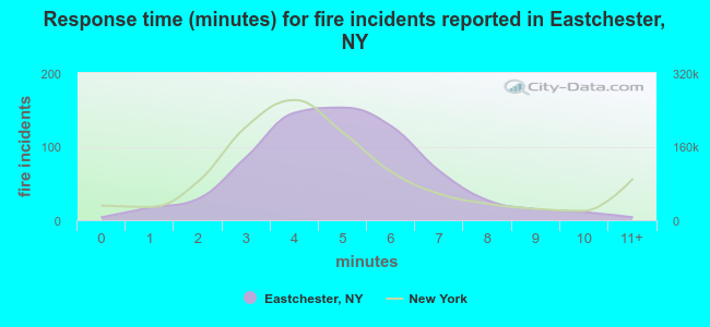 Response time (minutes) for fire incidents reported in Eastchester, NY