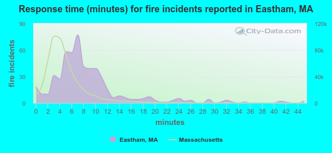 Response time (minutes) for fire incidents reported in Eastham, MA
