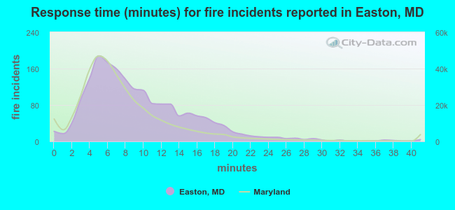Response time (minutes) for fire incidents reported in Easton, MD