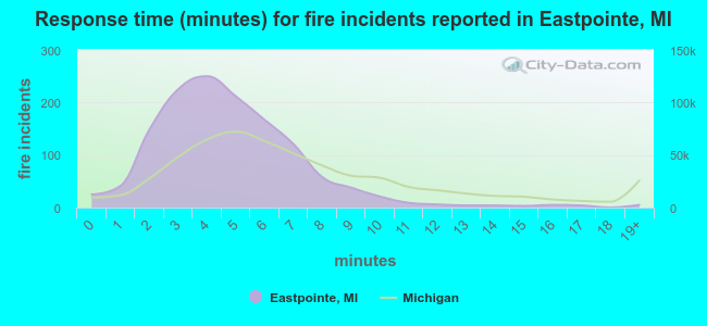 Response time (minutes) for fire incidents reported in Eastpointe, MI