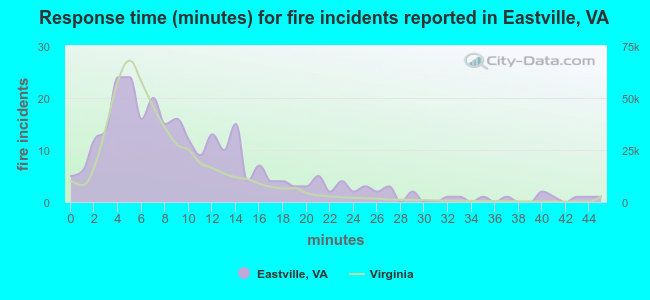 Response time (minutes) for fire incidents reported in Eastville, VA