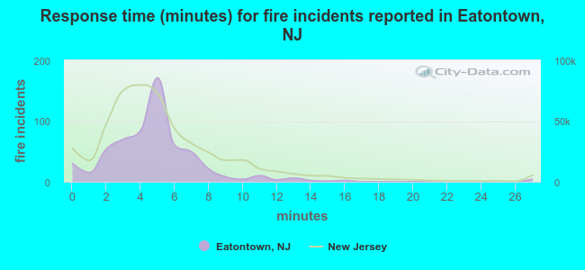 Response time (minutes) for fire incidents reported in Eatontown, NJ