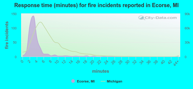 Response time (minutes) for fire incidents reported in Ecorse, MI