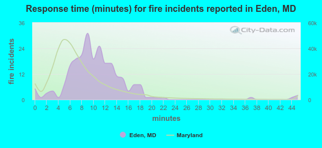 Response time (minutes) for fire incidents reported in Eden, MD