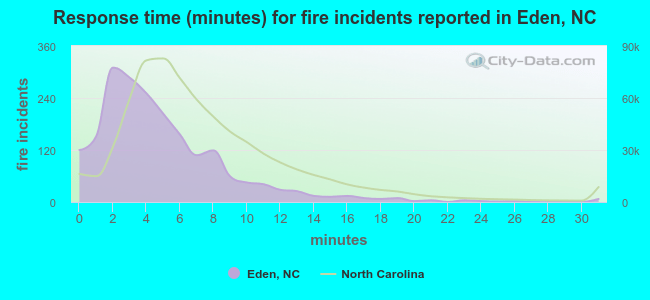 Response time (minutes) for fire incidents reported in Eden, NC