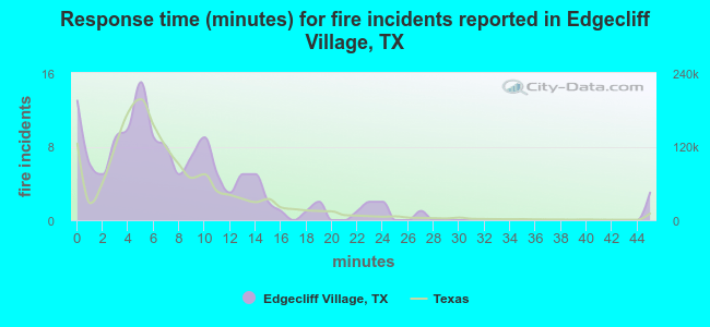 Response time (minutes) for fire incidents reported in Edgecliff Village, TX