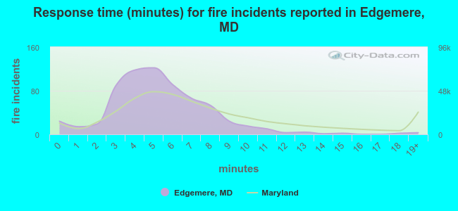 Response time (minutes) for fire incidents reported in Edgemere, MD