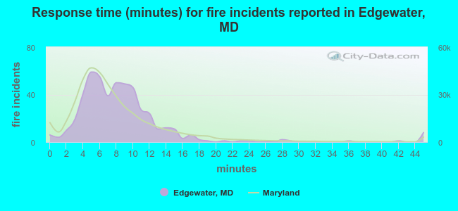 Response time (minutes) for fire incidents reported in Edgewater, MD