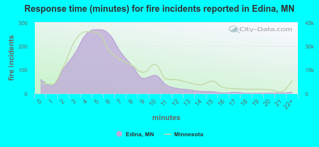 Response time (minutes) for fire incidents reported in Edina, MN