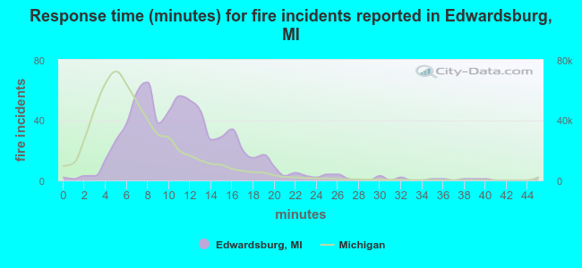 Response time (minutes) for fire incidents reported in Edwardsburg, MI