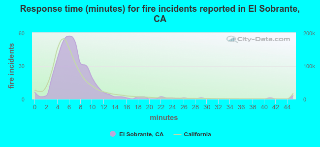 Response time (minutes) for fire incidents reported in El Sobrante, CA
