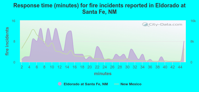 Response time (minutes) for fire incidents reported in Eldorado at Santa Fe, NM