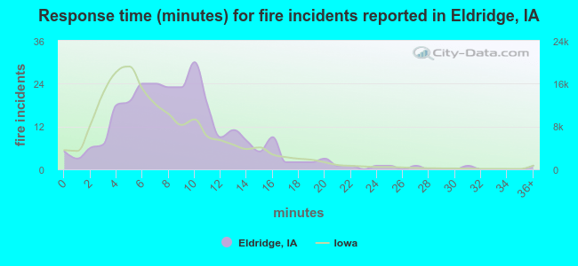 Response time (minutes) for fire incidents reported in Eldridge, IA