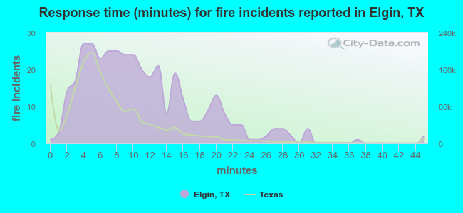 Response time (minutes) for fire incidents reported in Elgin, TX