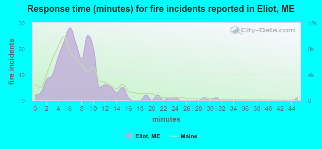 Response time (minutes) for fire incidents reported in Eliot, ME