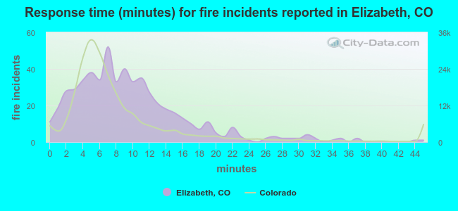 Response time (minutes) for fire incidents reported in Elizabeth, CO