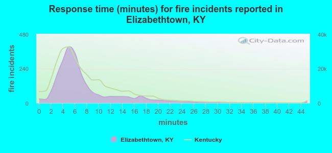 Response time (minutes) for fire incidents reported in Elizabethtown, KY