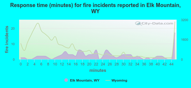Response time (minutes) for fire incidents reported in Elk Mountain, WY