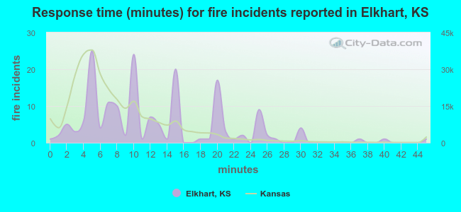 Response time (minutes) for fire incidents reported in Elkhart, KS