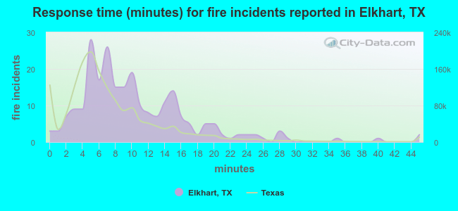 Response time (minutes) for fire incidents reported in Elkhart, TX