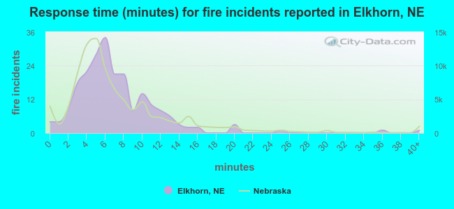 Response time (minutes) for fire incidents reported in Elkhorn, NE
