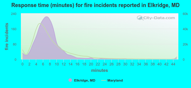 Response time (minutes) for fire incidents reported in Elkridge, MD
