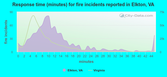 Response time (minutes) for fire incidents reported in Elkton, VA