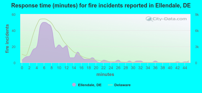 Response time (minutes) for fire incidents reported in Ellendale, DE