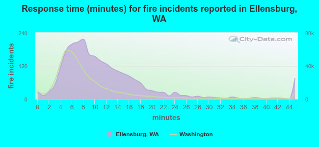 Response time (minutes) for fire incidents reported in Ellensburg, WA