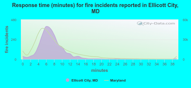 Response time (minutes) for fire incidents reported in Ellicott City, MD
