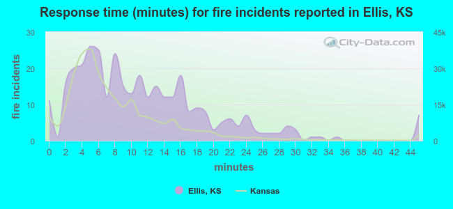 Response time (minutes) for fire incidents reported in Ellis, KS