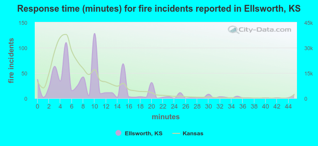 Response time (minutes) for fire incidents reported in Ellsworth, KS
