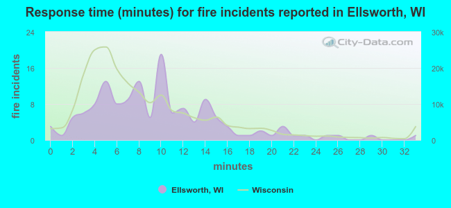 Response time (minutes) for fire incidents reported in Ellsworth, WI