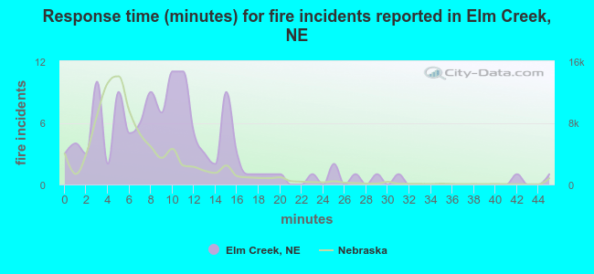 Response time (minutes) for fire incidents reported in Elm Creek, NE
