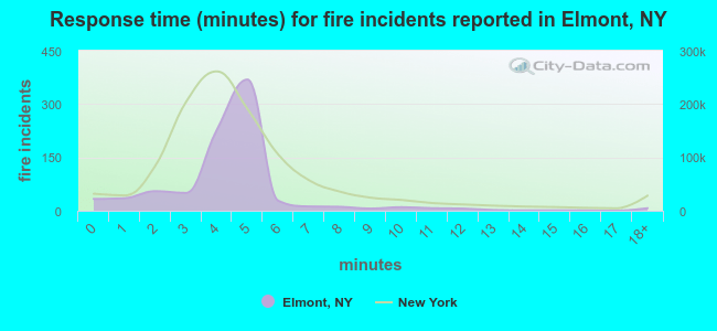 Response time (minutes) for fire incidents reported in Elmont, NY
